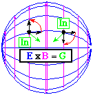 Electric Magnetic and Gravitational Fields over a sphere.