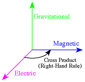 X,Y,Z axis: Electric field cross Magnetic field equals Gravitational field