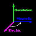 Electric field vector cross Magnetic field vector equals Gravitation field vector.