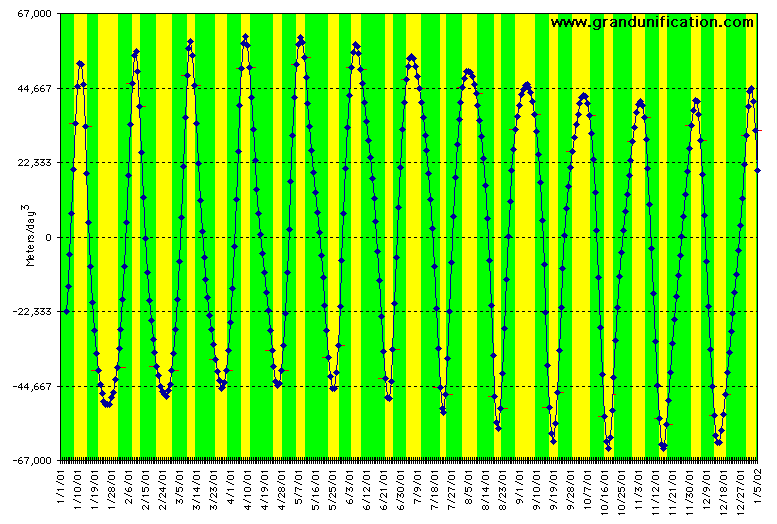 Plot of impulse on earth