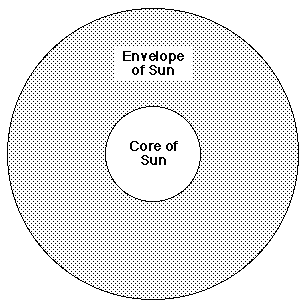 Parts of star: central core is one object, outer envelope is primarily made of induced particles.