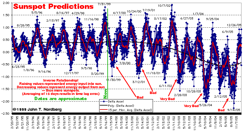 Solar Flare Chart