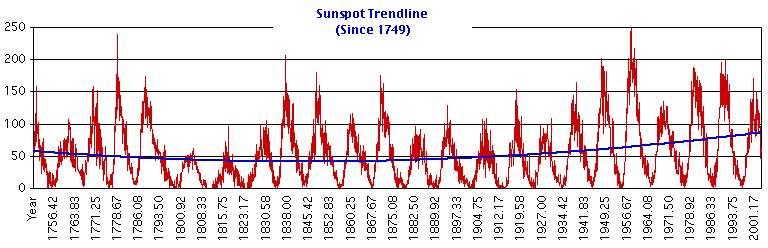 Solar Flare Activity Chart