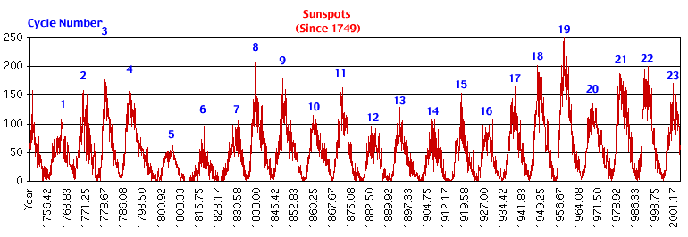 Solar Flare Cycle Chart