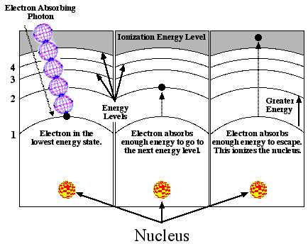 electrons in energy levels. bumped up an energy level